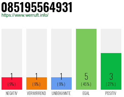 Rufnummer 085195564931 Telefonnummer 085195564931