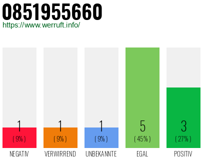 Rufnummer 0851955660 Telefonnummer 0851955660