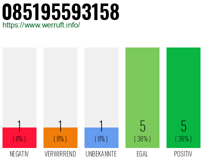 Rufnummer 085195593158 Telefonnummer 085195593158