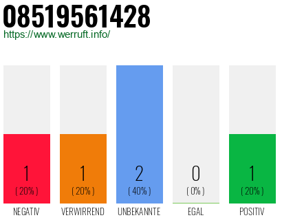 Rufnummer 08519561428 Telefonnummer 08519561428