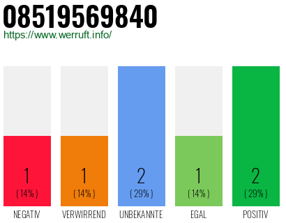 Rufnummer 08519569840 Telefonnummer 08519569840
