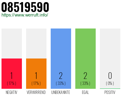 Rufnummer 08519590 Telefonnummer 08519590