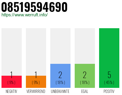 Rufnummer 08519594690 Telefonnummer 08519594690