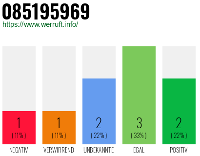 Rufnummer 085195969 Telefonnummer 085195969