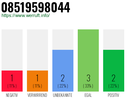 Rufnummer 08519598044 Telefonnummer 08519598044
