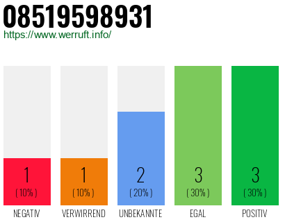 Rufnummer 08519598931 Telefonnummer 08519598931