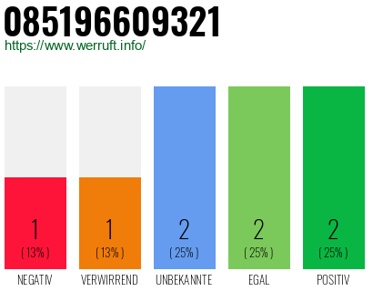 Telefonnummer 085196609321