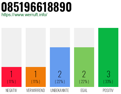 Rufnummer 085196618890 Telefonnummer 085196618890