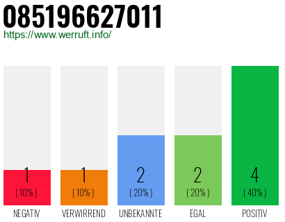 Rufnummer 085196627011 Telefonnummer 085196627011