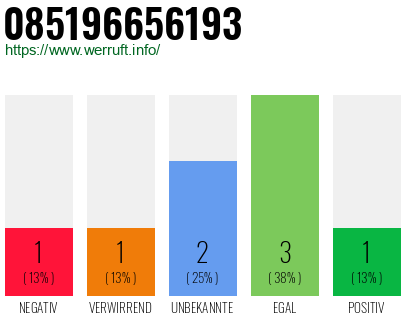 Rufnummer 085196656193 Telefonnummer 085196656193