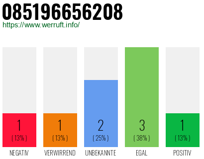 Rufnummer 085196656208 Telefonnummer 085196656208
