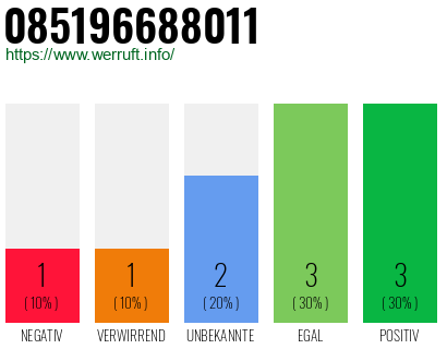 Rufnummer 085196688011 Telefonnummer 085196688011
