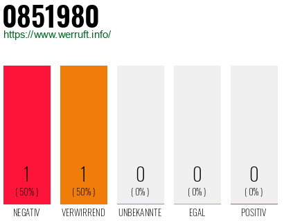 Telefonnummer 0851980