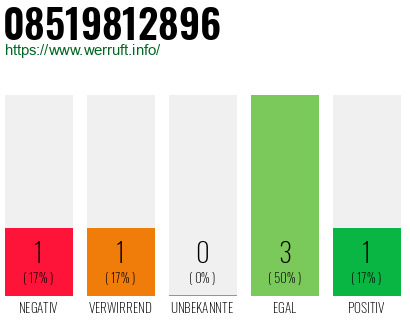 Rufnummer 08519812896 Telefonnummer 08519812896