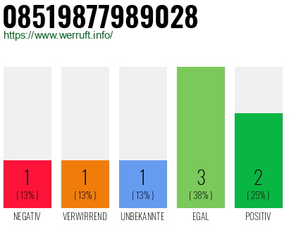 Rufnummer 08519877989028 Telefonnummer 08519877989028