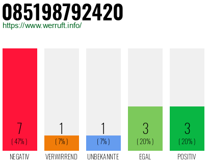 Rufnummer 085198792420 Telefonnummer 085198792420
