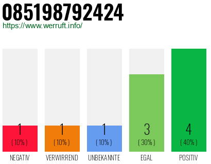 Rufnummer 085198792424 Telefonnummer 085198792424