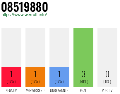 Rufnummer 08519880 Telefonnummer 08519880
