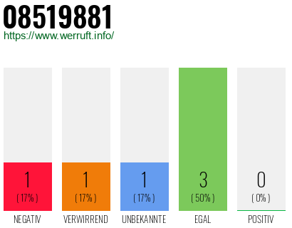 Rufnummer 08519881 Telefonnummer 08519881