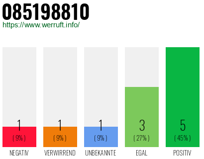 Rufnummer 085198810 Telefonnummer 085198810