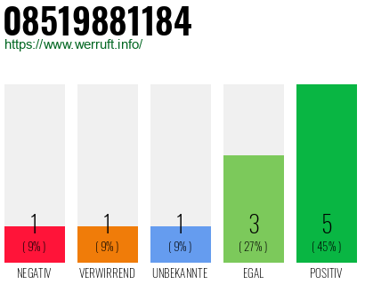 Rufnummer 08519881184 Telefonnummer 08519881184