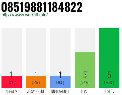 Rufnummer 08519881184822 Telefonnummer 08519881184822