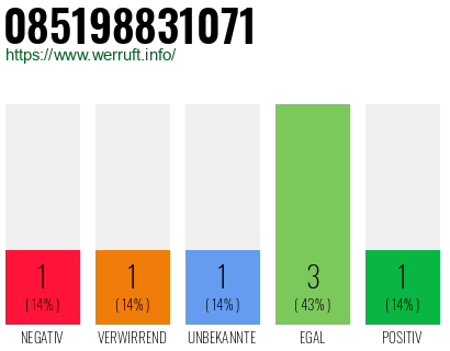 Rufnummer 085198831071 Telefonnummer 085198831071