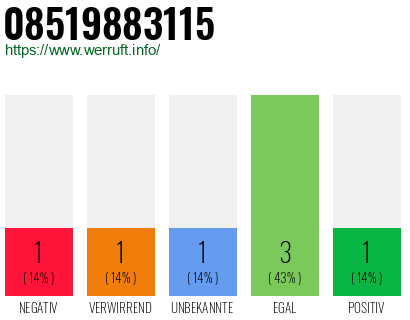 Rufnummer 08519883115 Telefonnummer 08519883115