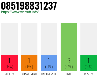 Rufnummer 085198831237 Telefonnummer 085198831237