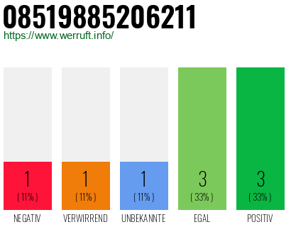 Rufnummer 08519885206211 Telefonnummer 08519885206211