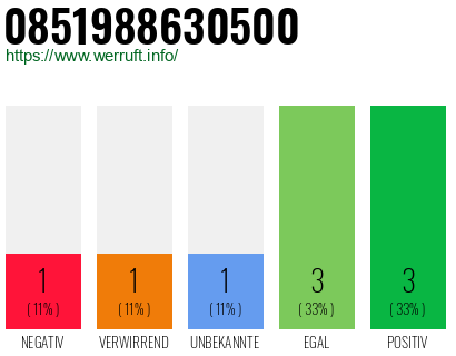 Rufnummer 0851988630500 Telefonnummer 0851988630500