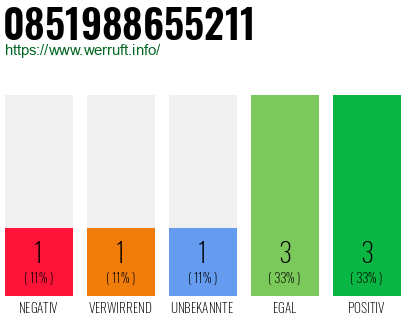 Rufnummer 0851988655211 Telefonnummer 0851988655211