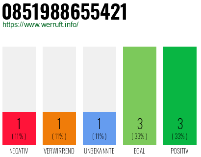 Rufnummer 0851988655421 Telefonnummer 0851988655421