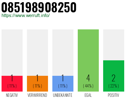 Rufnummer 085198908250 Telefonnummer 085198908250