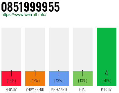 Rufnummer 0851999955 Telefonnummer 0851999955