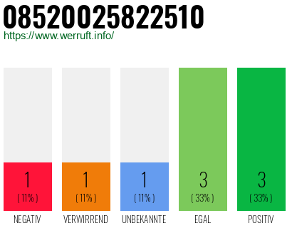Rufnummer 08520025822510 Telefonnummer 08520025822510