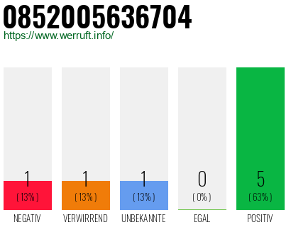 Rufnummer 0852005636704 Telefonnummer 0852005636704
