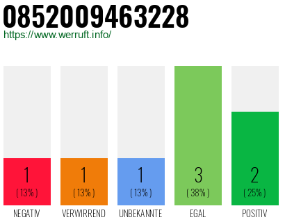 Rufnummer 0852009463228 Telefonnummer 0852009463228