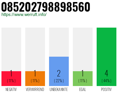 Rufnummer 085202798898560 Telefonnummer 085202798898560