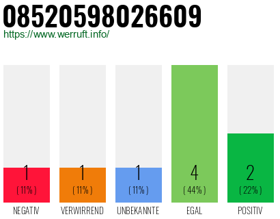 Rufnummer 08520598026609 Telefonnummer 08520598026609