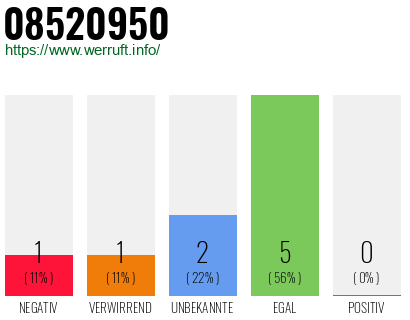 Rufnummer 08520950 Telefonnummer 08520950