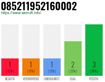 Rufnummer 085211952160002 Telefonnummer 085211952160002