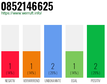 Rufnummer 0852146625 Telefonnummer 0852146625