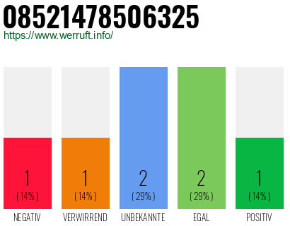 Rufnummer 08521478506325 Telefonnummer 08521478506325