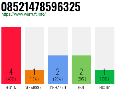 Rufnummer 08521478596325 Telefonnummer 08521478596325