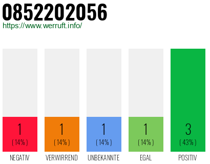 Rufnummer 0852202056 Telefonnummer 0852202056