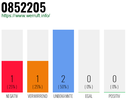 Telefonnummer 0852205