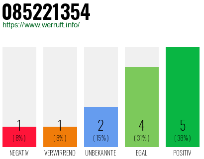 Rufnummer 085221354 Telefonnummer 085221354