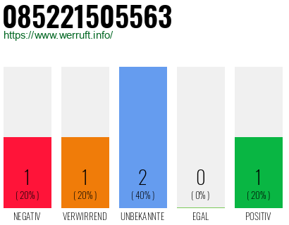 Rufnummer 085221505563 Telefonnummer 085221505563
