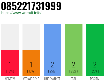Rufnummer 085221731999 Telefonnummer 085221731999